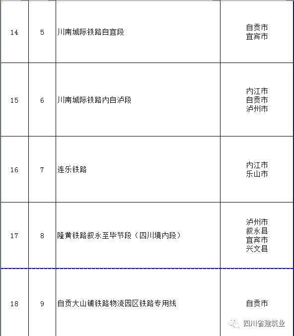 【工程項目】完整版！2020年四川全省700個重點項目名單(圖6)