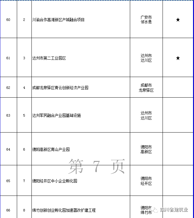 【工程項目】完整版!2020年四川全省700個重點項目名單(圖22) 【工程項目】完整版!2020年四川全省700個重點項目名單(圖22)