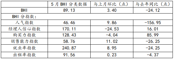 行業數據 | 5月BHI繼續上漲 全國建材家居市場持續復蘇(圖3)