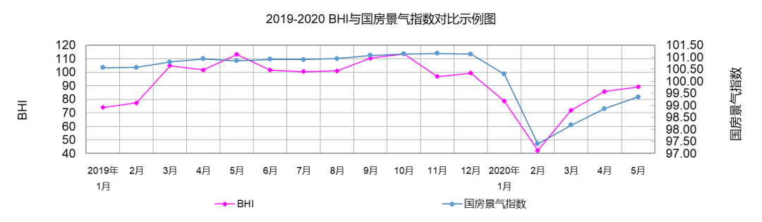 行業數據 | 5月BHI繼續上漲 全國建材家居市場持續復蘇(圖2)